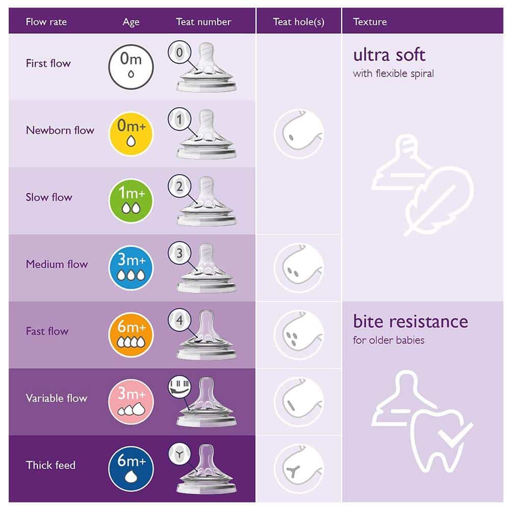Philips Avent Natural Fast Flow Anti Colic Teat Silicone - 2 Count