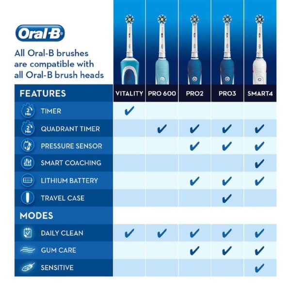 Oral B Pro 2 3D White Electric Rechargeable Toothbrush - Pink - Image 7