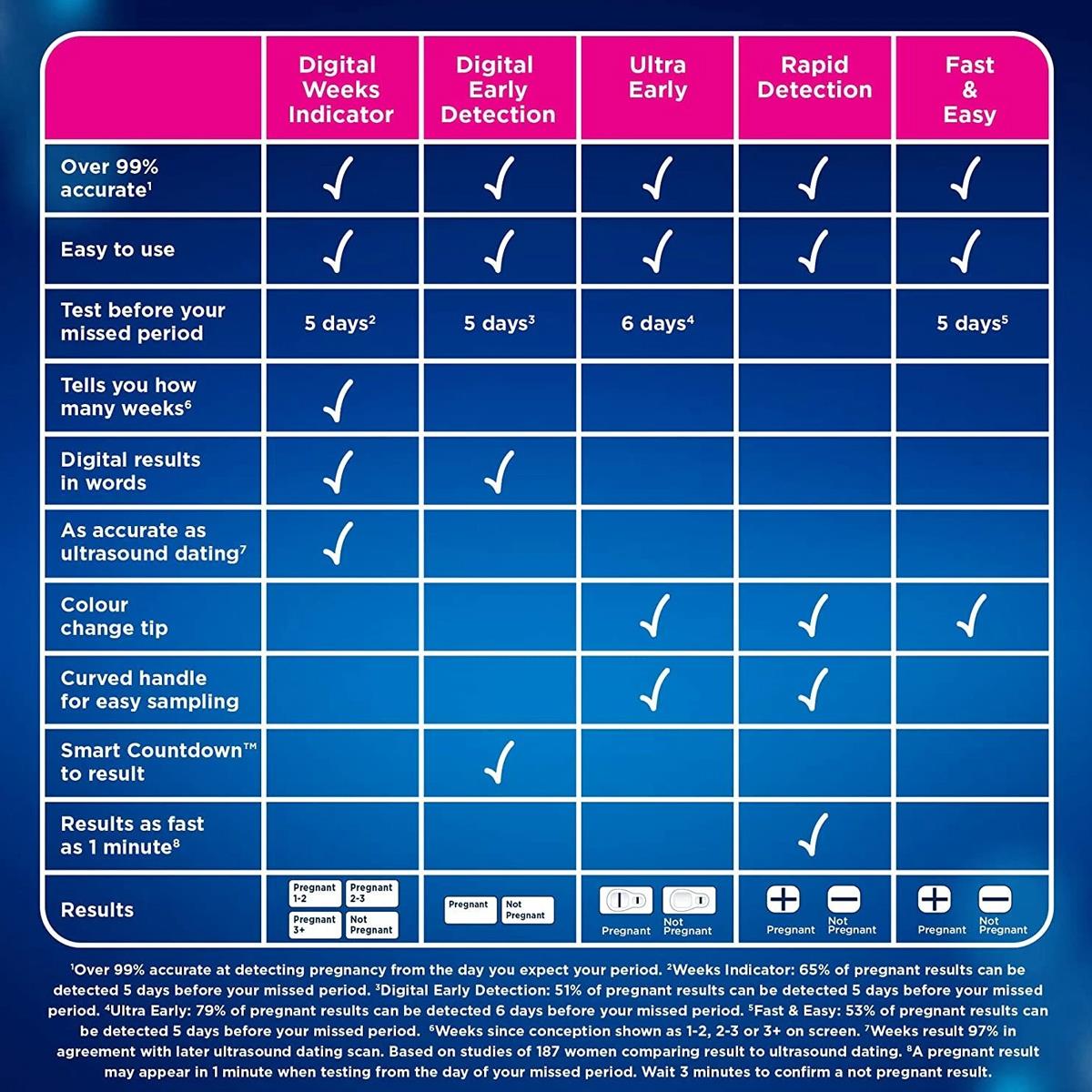 Clearblue Digital Pregnancy Test With Weeks Indicator Over 99% Accurate - 1 Test - Image 8